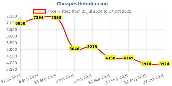 tatacliq.com Levi's 511 Blue Slim Fit Jeans levi's Price History Graph from 31 Jul 2024 to 26 Oct 2025