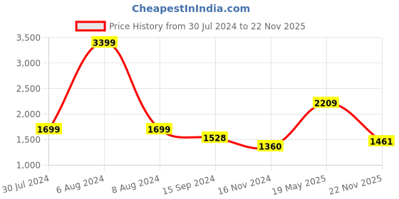 tatacliq.com Levi's 511 Blue Slim Fit Jeans levi's Price History Graph from 30 Jul 2024 to 22 Nov 2025