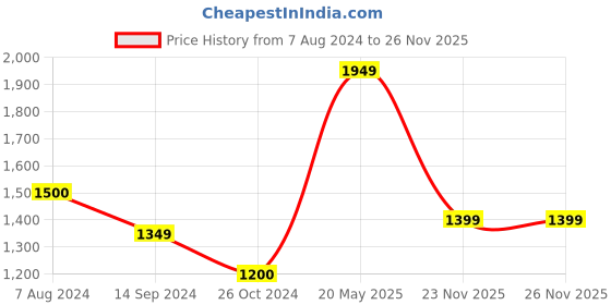 tatacliq.com Levi's 511 Blue Slim Fit Jeans levi's Price History Graph from 7 Aug 2024 to 25 Nov 2025