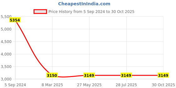 tatacliq.com Levi's 511 Blue Slim Fit Jeans levi's Price History Graph from 5 Sep 2024 to 30 Oct 2025