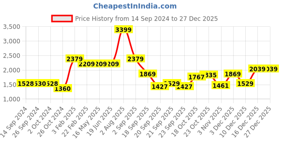 tatacliq.com Levi's 511 Blue Slim Fit Jeans levi's Price History Graph from 14 Sep 2024 to 27 Dec 2025