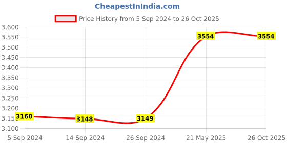tatacliq.com Levi's 511 Blue Slim Fit Jeans levi's Price History Graph from 5 Sep 2024 to 26 Oct 2025