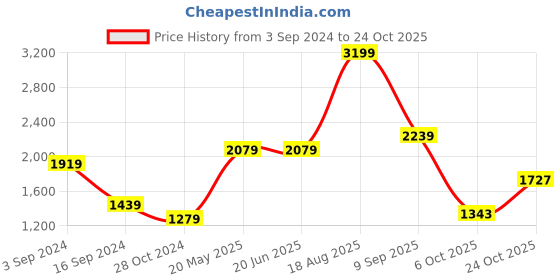 tatacliq.com Levi's 511 Blue Slim Fit Jeans levi's Price History Graph from 3 Sep 2024 to 24 Oct 2025