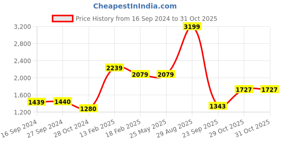 tatacliq.com Levi's 511 Blue Slim Fit Jeans levi's Price History Graph from 16 Sep 2024 to 31 Oct 2025