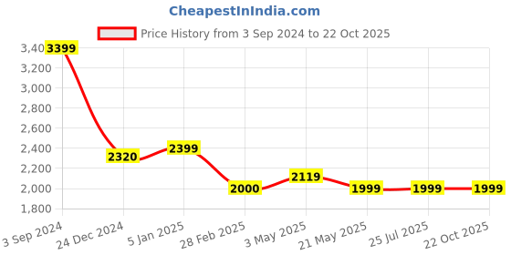 tatacliq.com Levi's 511 Blue Slim Fit Jeans levi's Price History Graph from 3 Sep 2024 to 22 Oct 2025