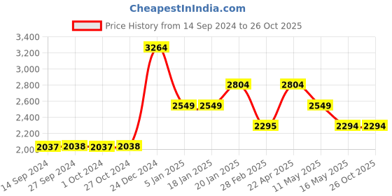 tatacliq.com Levi's 511 Blue  Slim Fit Jeans levi's Price History Graph from 14 Sep 2024 to 26 Oct 2025