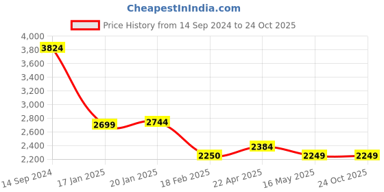 tatacliq.com Levi's 511 Blue Slim Fit Jeans levi's Price History Graph from 14 Sep 2024 to 23 Oct 2025