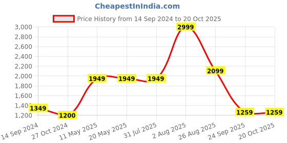 tatacliq.com Levi's 511 Blue Slim Fit Jeans levi's Price History Graph from 14 Sep 2024 to 20 Oct 2025