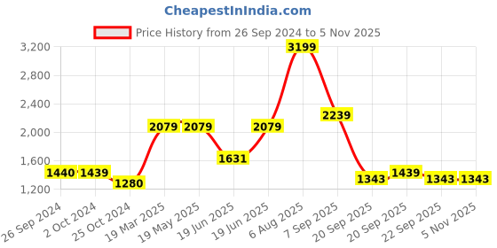 tatacliq.com Levi's 511 Blue Slim Fit Jeans levi's Price History Graph from 26 Sep 2024 to 3 Nov 2025