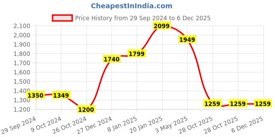 tatacliq.com Levi's 511 Blue Slim Fit Jeans levi's Price History Graph from 29 Sep 2024 to 5 Dec 2025