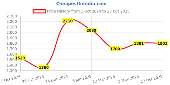 tatacliq.com Levi's 511 Blue Slim Fit Jeans levi's Price History Graph from 1 Oct 2024 to 23 Oct 2025