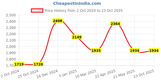 tatacliq.com Levi's 511 Blue Slim Fit Jeans levi's Price History Graph from 2 Oct 2024 to 23 Oct 2025