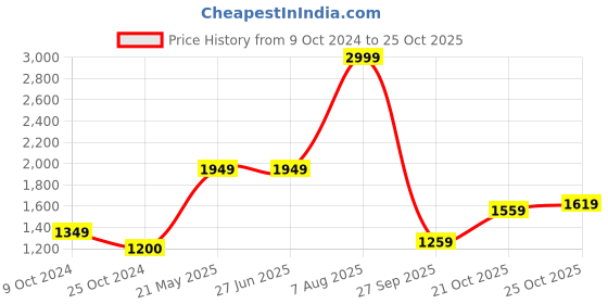 tatacliq.com Levi's 511 Blue Slim Fit Jeans levi's Price History Graph from 9 Oct 2024 to 25 Oct 2025