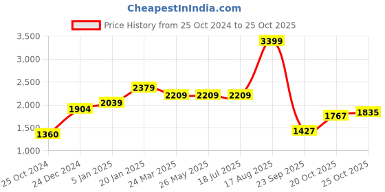 tatacliq.com Levi's 511 Blue Slim Fit Jeans levi's Price History Graph from 25 Oct 2024 to 25 Oct 2025