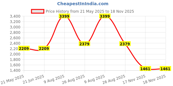tatacliq.com Levi's 511 Blue Slim Fit Jeans levi's Price History Graph from 21 May 2025 to 18 Nov 2025