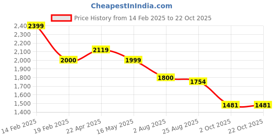 tatacliq.com Levi's 511 Blue Slim Fit Jeans levi's Price History Graph from 14 Feb 2025 to 22 Oct 2025