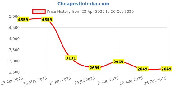 tatacliq.com Levi's 511 Blue Slim Fit Jeans levi's Price History Graph from 22 Apr 2025 to 26 Oct 2025