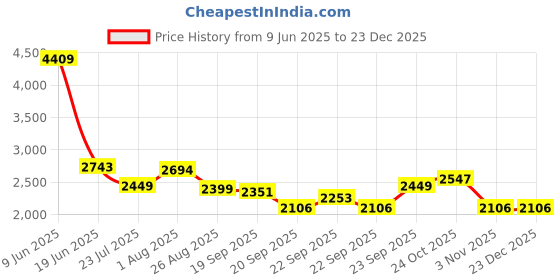 tatacliq.com Levi's 511 Blue Slim Fit Jeans levi's Price History Graph from 9 Jun 2025 to 23 Dec 2025