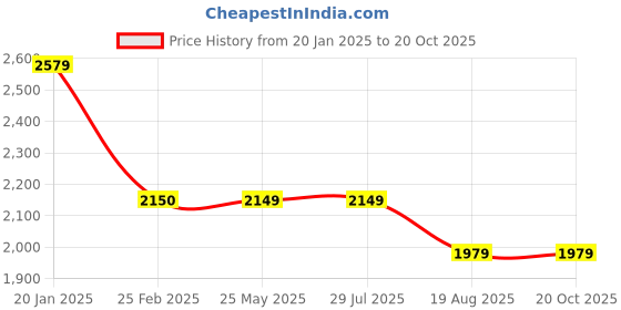 tatacliq.com Levi's 511 Blue Slim Fit Jeans levi's Price History Graph from 20 Jan 2025 to 20 Oct 2025