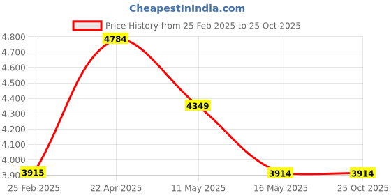 tatacliq.com Levi's 511 Blue Slim Fit Jeans levi's Price History Graph from 25 Feb 2025 to 25 Oct 2025