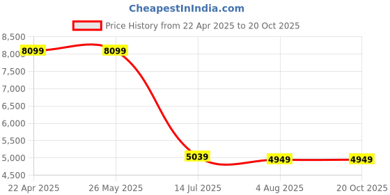 tatacliq.com Levi's 511 Blue Slim Fit Jeans levi's Price History Graph from 22 Apr 2025 to 20 Oct 2025