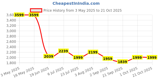 tatacliq.com Levi's 511 Blue Slim Fit Jeans levi's Price History Graph from 3 May 2025 to 20 Oct 2025