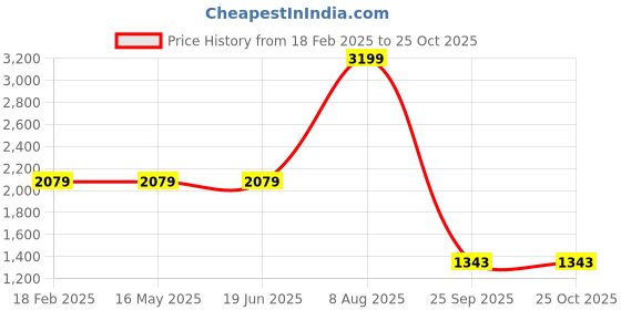 tatacliq.com Levi's 511 Blue Slim Fit Jeans levi's Price History Graph from 18 Feb 2025 to 25 Oct 2025