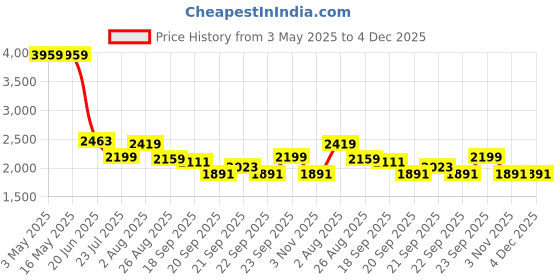 tatacliq.com Levi's 511 Blue Slim Fit Jeans levi's Price History Graph from 3 May 2025 to 4 Dec 2025