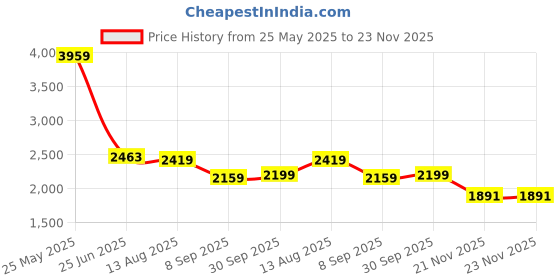 tatacliq.com Levi's 511 Blue Slim Fit Jeans levi's Price History Graph from 25 May 2025 to 23 Nov 2025