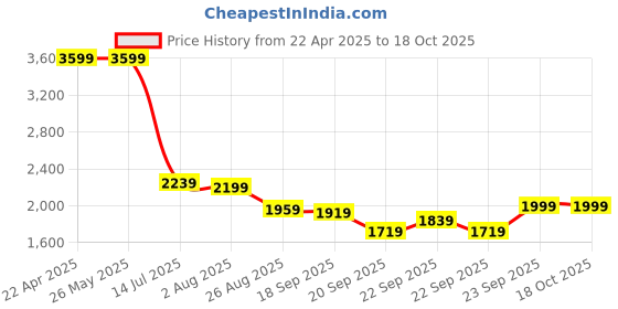 tatacliq.com Levi's 511 Blue Slim Fit Jeans levi's Price History Graph from 22 Apr 2025 to 18 Oct 2025