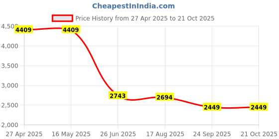 tatacliq.com Levi's 511 Blue Slim Fit Jeans levi's Price History Graph from 27 Apr 2025 to 21 Oct 2025