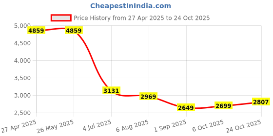 tatacliq.com Levi's 511 Blue Slim Fit Jeans levi's Price History Graph from 27 Apr 2025 to 24 Oct 2025