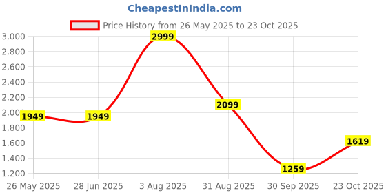 tatacliq.com Levi's 511 Blue Slim Fit Jeans levi's Price History Graph from 26 May 2025 to 23 Oct 2025