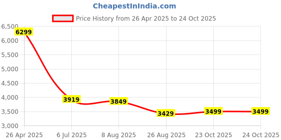 tatacliq.com Levi's 511 Blue Slim Fit Jeans levi's Price History Graph from 26 Apr 2025 to 23 Oct 2025