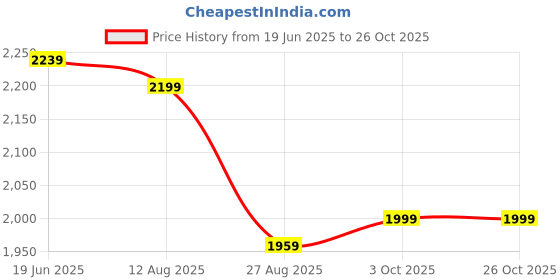 tatacliq.com Levi's 511 Blue Slim Fit Jeans levi's Price History Graph from 19 Jun 2025 to 26 Oct 2025