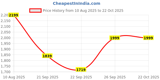tatacliq.com Levi's 511 Blue Slim Fit Jeans levi's Price History Graph from 10 Aug 2025 to 21 Oct 2025