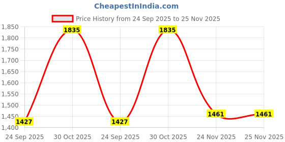 tatacliq.com Levi's 511 Blue Slim Fit Jeans levi's Price History Graph from 24 Sep 2025 to 25 Nov 2025