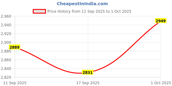 tatacliq.com Levi's 511 Blue Slim Fit Jeans levi's Price History Graph from 11 Sep 2025 to 1 Oct 2025