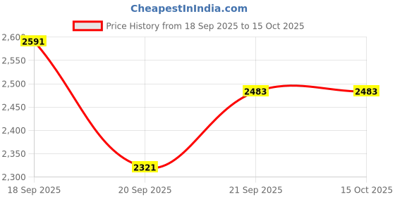tatacliq.com Levi's 511 Blue Slim Fit Jeans levi's Price History Graph from 18 Sep 2025 to 14 Oct 2025