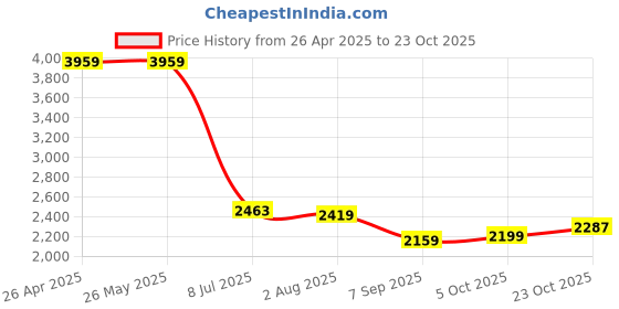 tatacliq.com Levi's 511 Blue Slim Fit Logo Printed Jeans levi's Price History Graph from 26 Apr 2025 to 23 Oct 2025