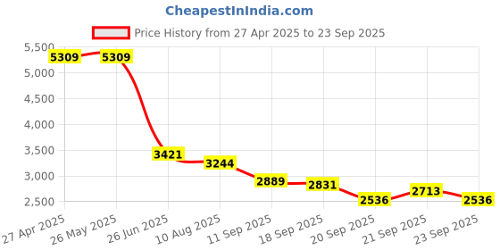 tatacliq.com Levi's 511 Charcoal Grey Cotton Slim Fit Jeans levi's Price History Graph from 27 Apr 2025 to 23 Sep 2025
