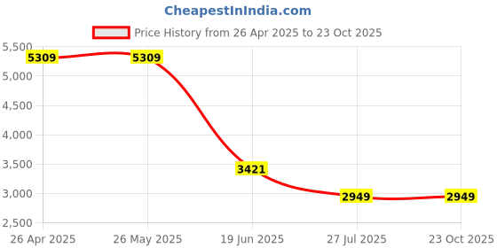 tatacliq.com Levi's 511 Charcoal Grey Cotton Slim Fit Jeans levi's Price History Graph from 26 Apr 2025 to 22 Oct 2025