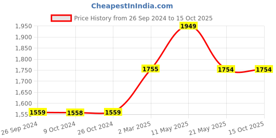 tatacliq.com Levi's 511 Charcoal Slim Fit Texture Jeans levi's Price History Graph from 26 Sep 2024 to 15 Oct 2025