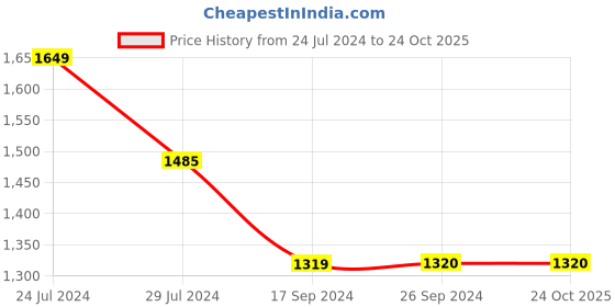 tatacliq.com Levi's 511 Cream Slim Fit Jeans levi's Price History Graph from 24 Jul 2024 to 22 Oct 2025
