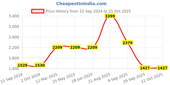 tatacliq.com Levi's 511 Dark Blue Slim Fit Jeans levi's Price History Graph from 15 Sep 2024 to 21 Oct 2025