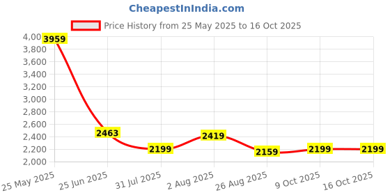 tatacliq.com Levi's 511 Dark Blue Slim Fit Jeans levi's Price History Graph from 25 May 2025 to 15 Oct 2025