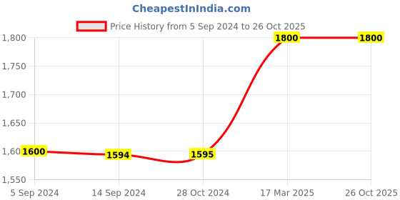 tatacliq.com Levi's 511 Dark Green Slim Fit Jeans levi's Price History Graph from 5 Sep 2024 to 25 Oct 2025