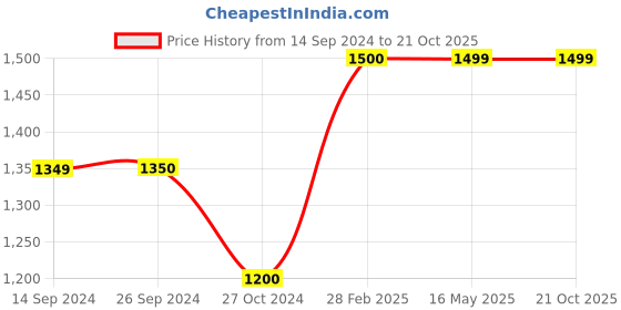 tatacliq.com Levi's 511 Dark Indigo Cotton Slim Fit Jeans levi's Price History Graph from 14 Sep 2024 to 21 Oct 2025