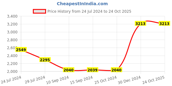 tatacliq.com Levi's 511 Dark Indigo Slim Fit Jeans levi's Price History Graph from 24 Jul 2024 to 23 Oct 2025