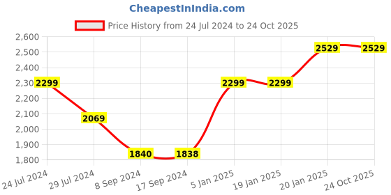 tatacliq.com Levi's 511 Dark Indigo Slim Fit Jeans levi's Price History Graph from 24 Jul 2024 to 23 Oct 2025